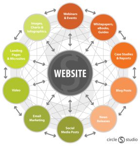 Use Your Company Website as the Hub of Your Online Marketing - circle S ...