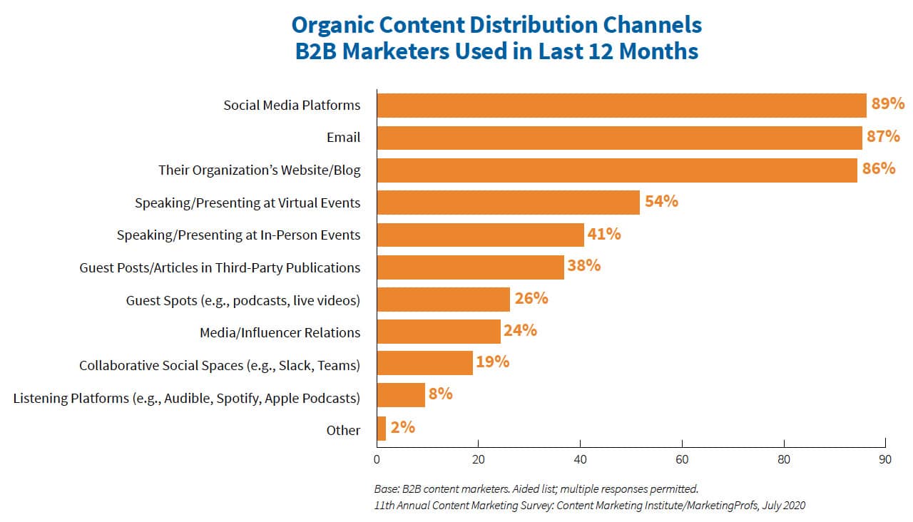 Organic Content Distribution Channels B2B Marketers Used in Last 12 Months