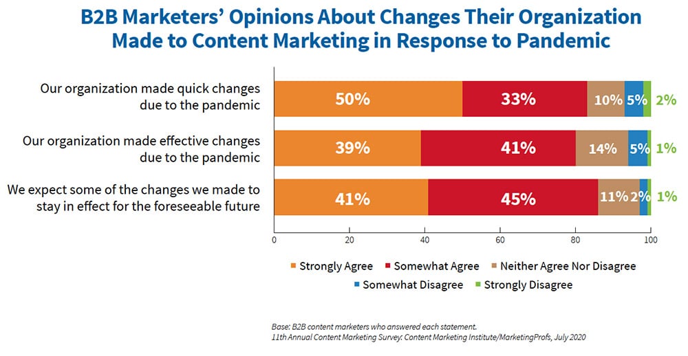 B2B Marketers’ Opinions About Changes Their Organization Made to Content Marketing in Response to Pandemic