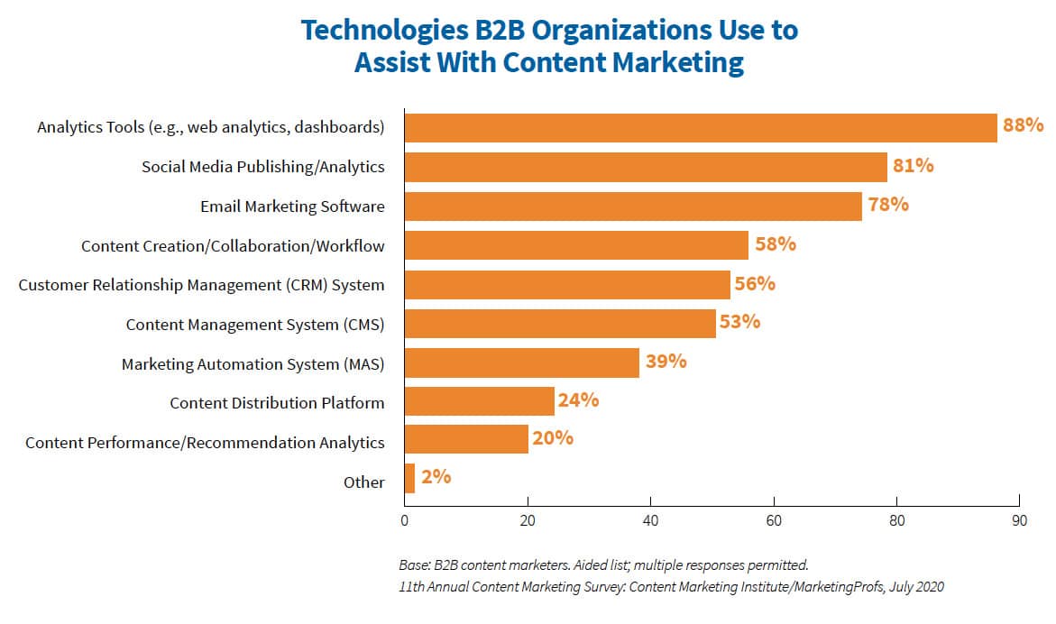 Technologies B2B Organizations Use to Assist With Content Marketing