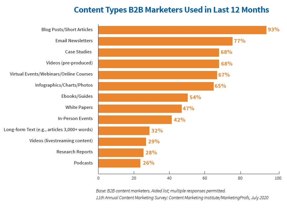 Content Types B2B Marketers Used in Last 12 Months