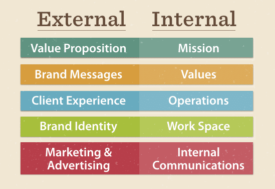 External and Internal messaging