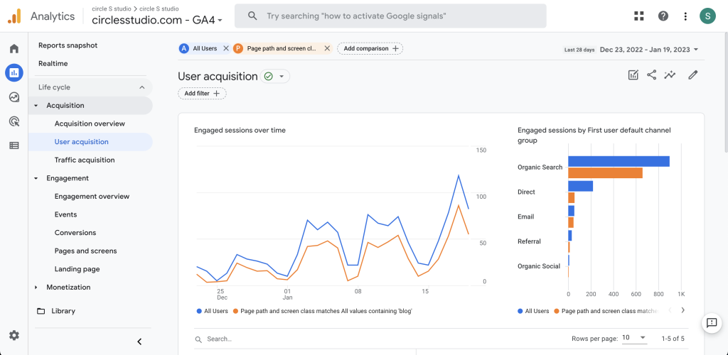 Screenshot of the user acquisition graph in GA4 with engaged sessions over time displayed.