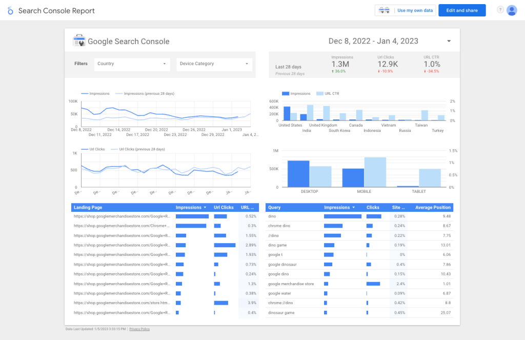 A screenshot from Google Looker Studio showing key marketing data.