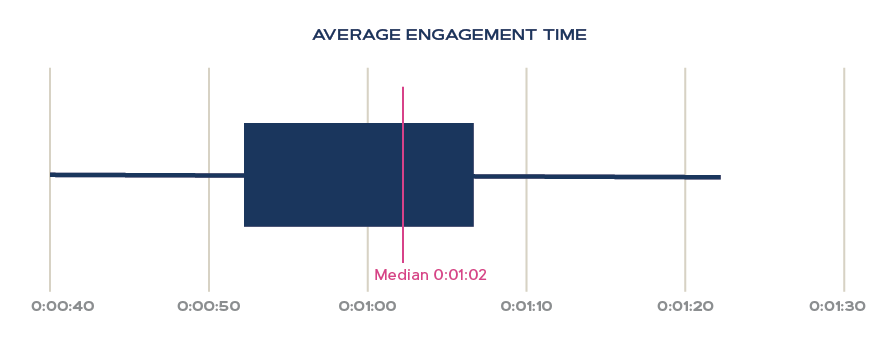 Average engagement time box and whisker chart for a sampling of high-performing A/E/C clients.