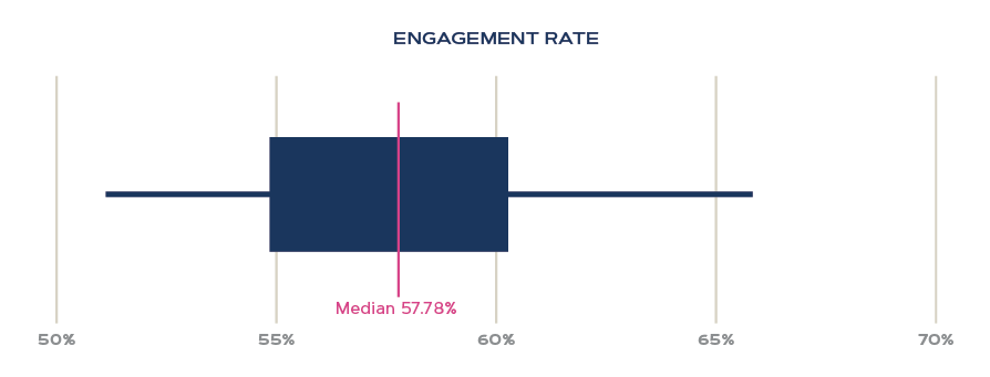 Average engagement rate box and whisker chart for a sampling of high-performing A/E/C clients.