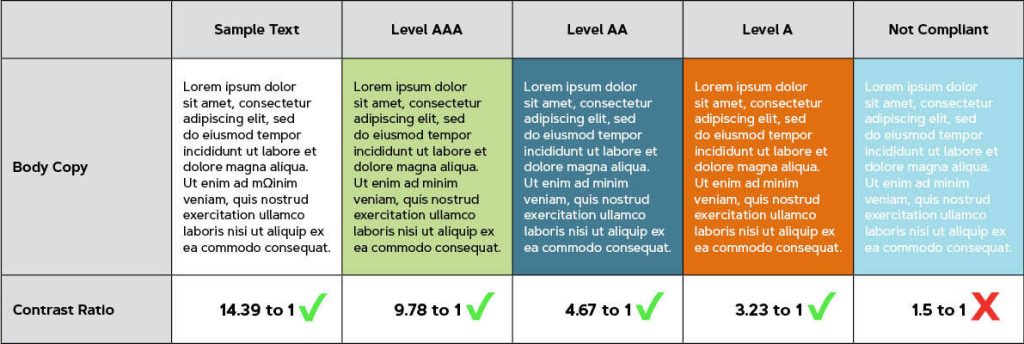 A quick table showing different examples of color contrast for each level of compliance.