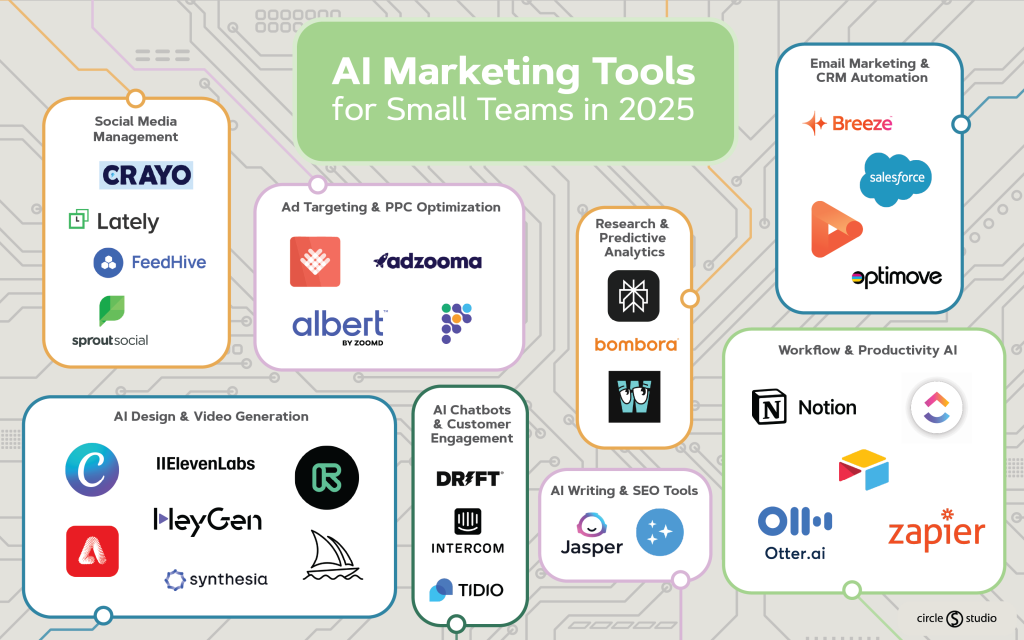 visual overview of the best AI marketing tools for small teams